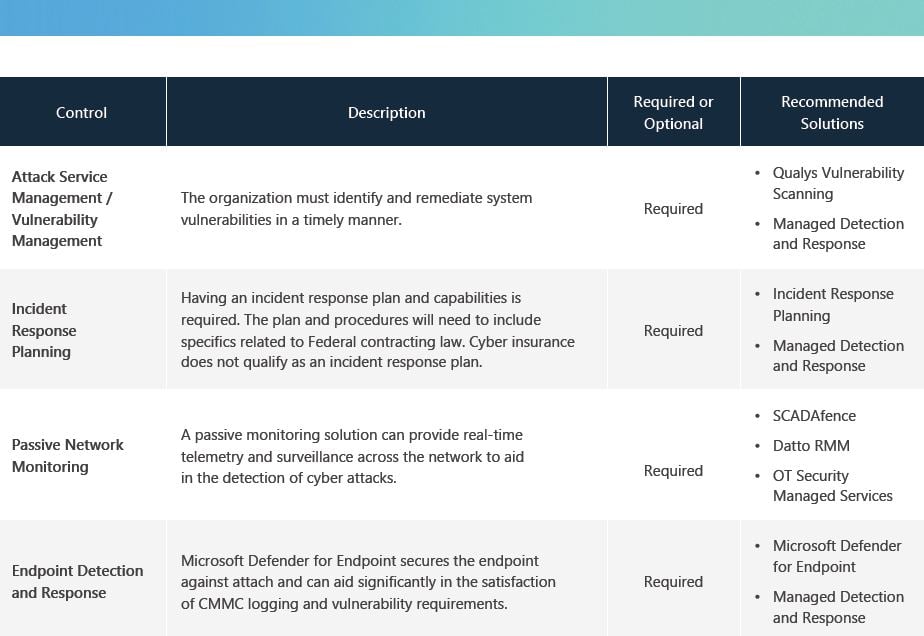 CMMC Level 3 Requirements Checklist